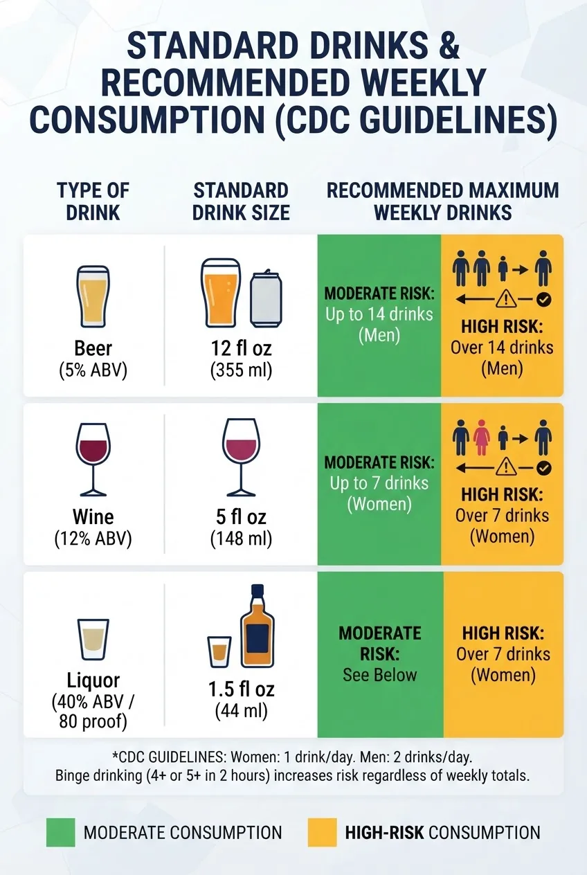 Infographic showing a color-coded table with three columns: "Type of Drink" (beer, wine, liquor, with icons), "Standard Drink Size"