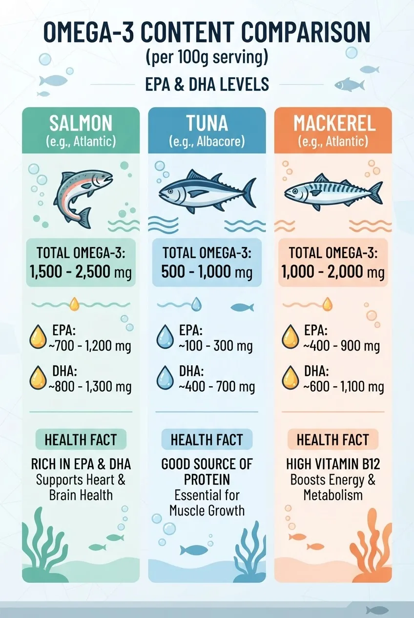 compares omega-3 content per 100g for tuna, salmon, and mackerel in three vertical columns; each column shows a stylized fish icon, numeric