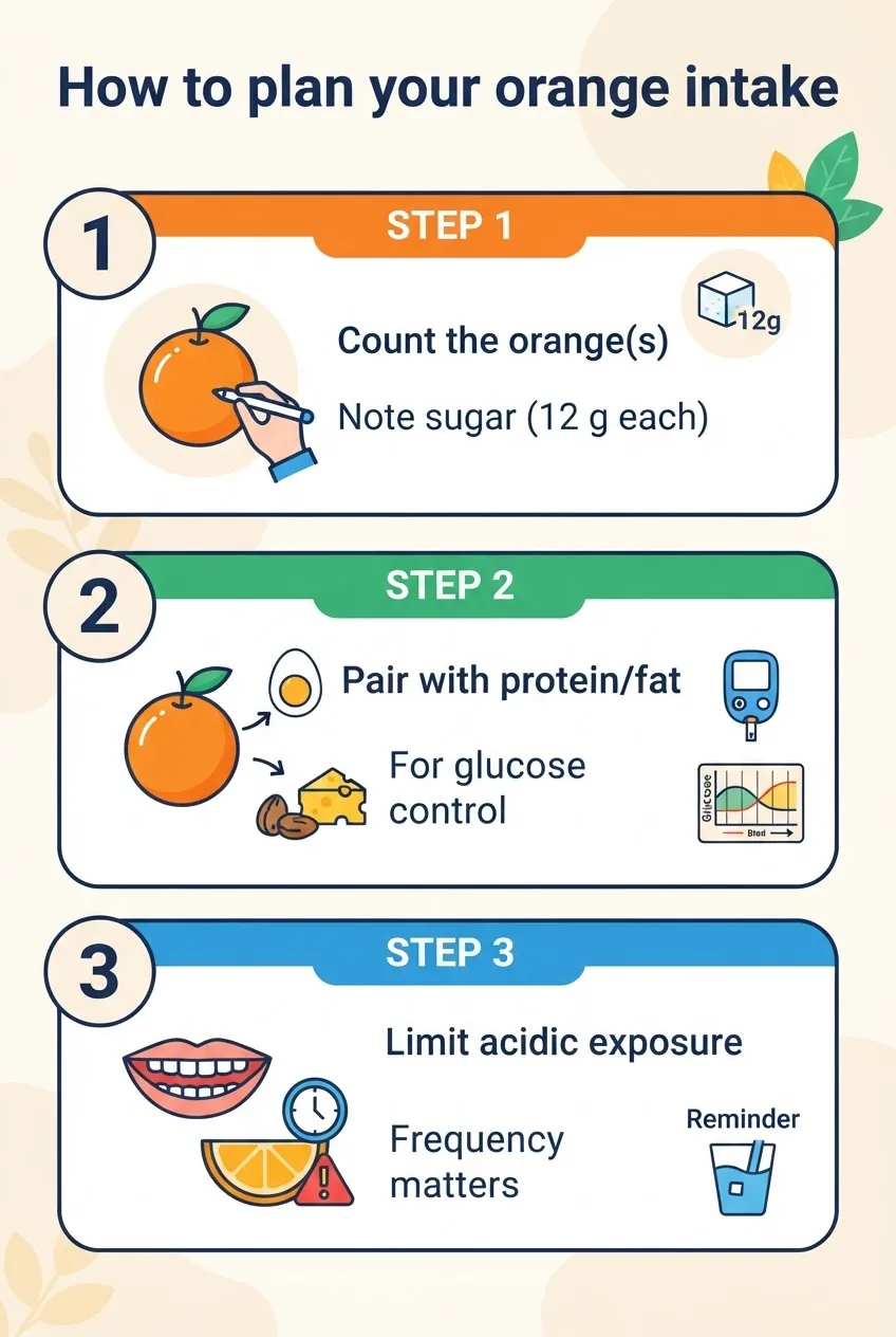 titled 'How to plan your orange intake' with step 1: Count the orange(s) and note sugar (12 g each), step 2: Pair with protein/fat for