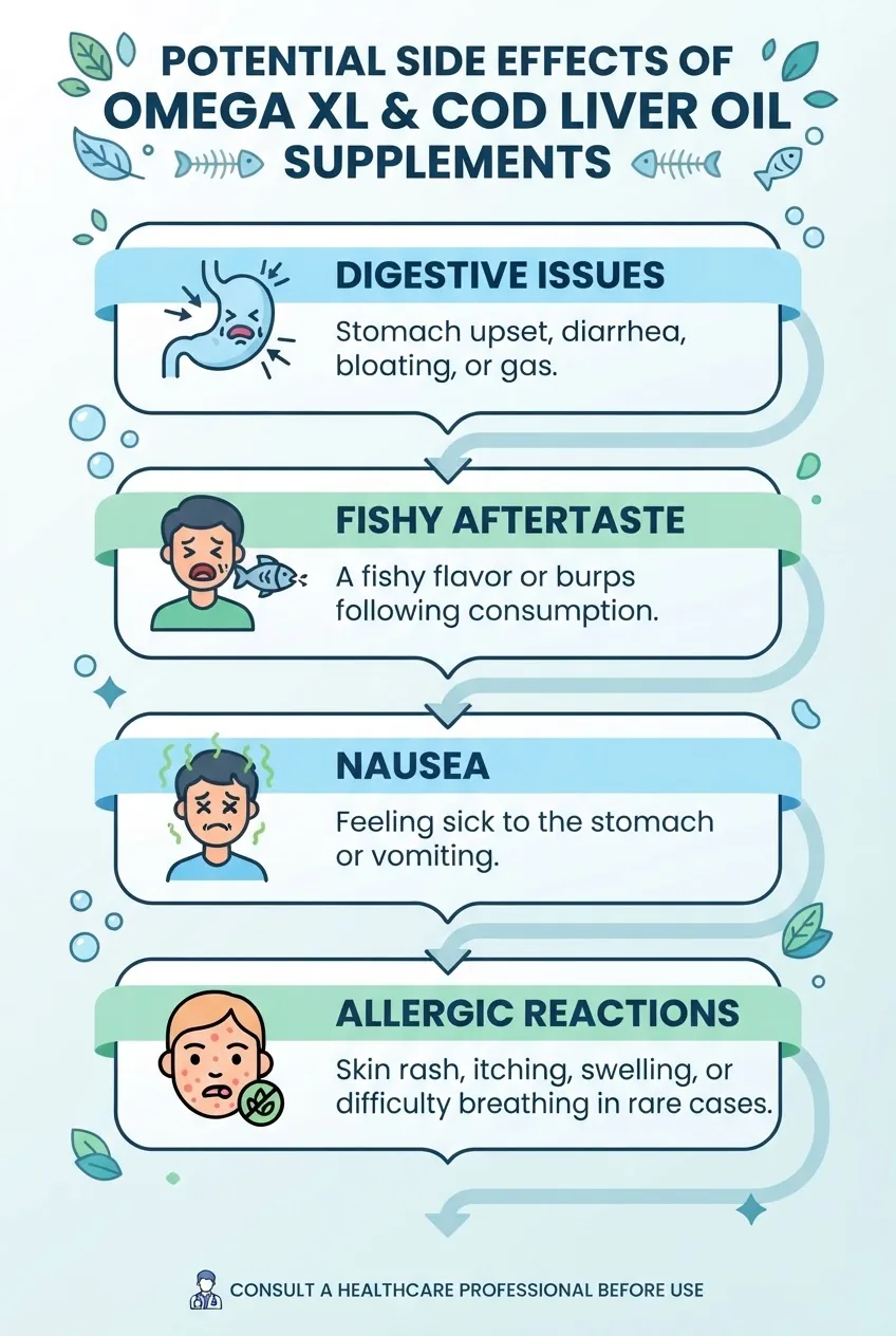 A clear infographic listing common side effects of omega XL and cod liver oil supplements arranged in a vertical flow chart: digestive